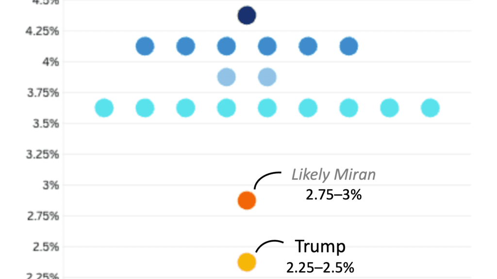 Miran urges half-point rate cut in lone Fed dissent